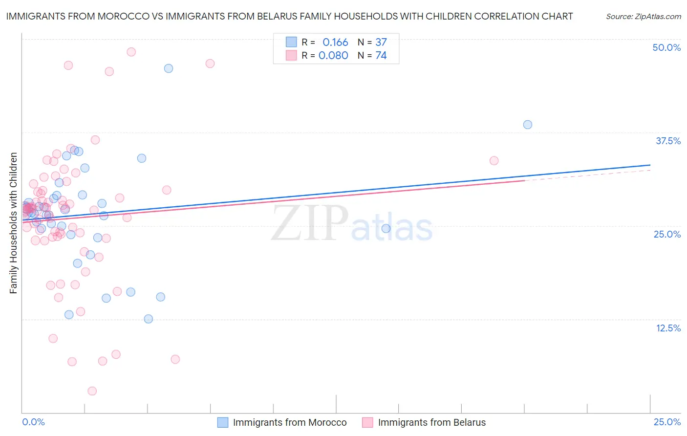Immigrants from Morocco vs Immigrants from Belarus Family Households with Children