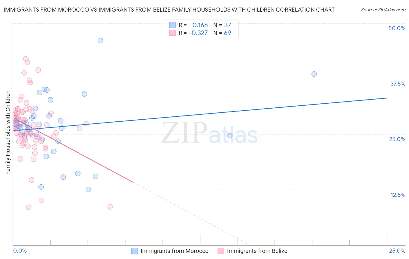 Immigrants from Morocco vs Immigrants from Belize Family Households with Children