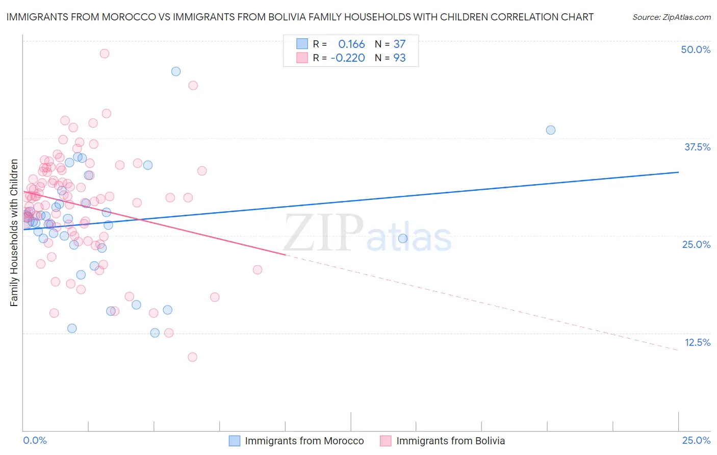 Immigrants from Morocco vs Immigrants from Bolivia Family Households with Children