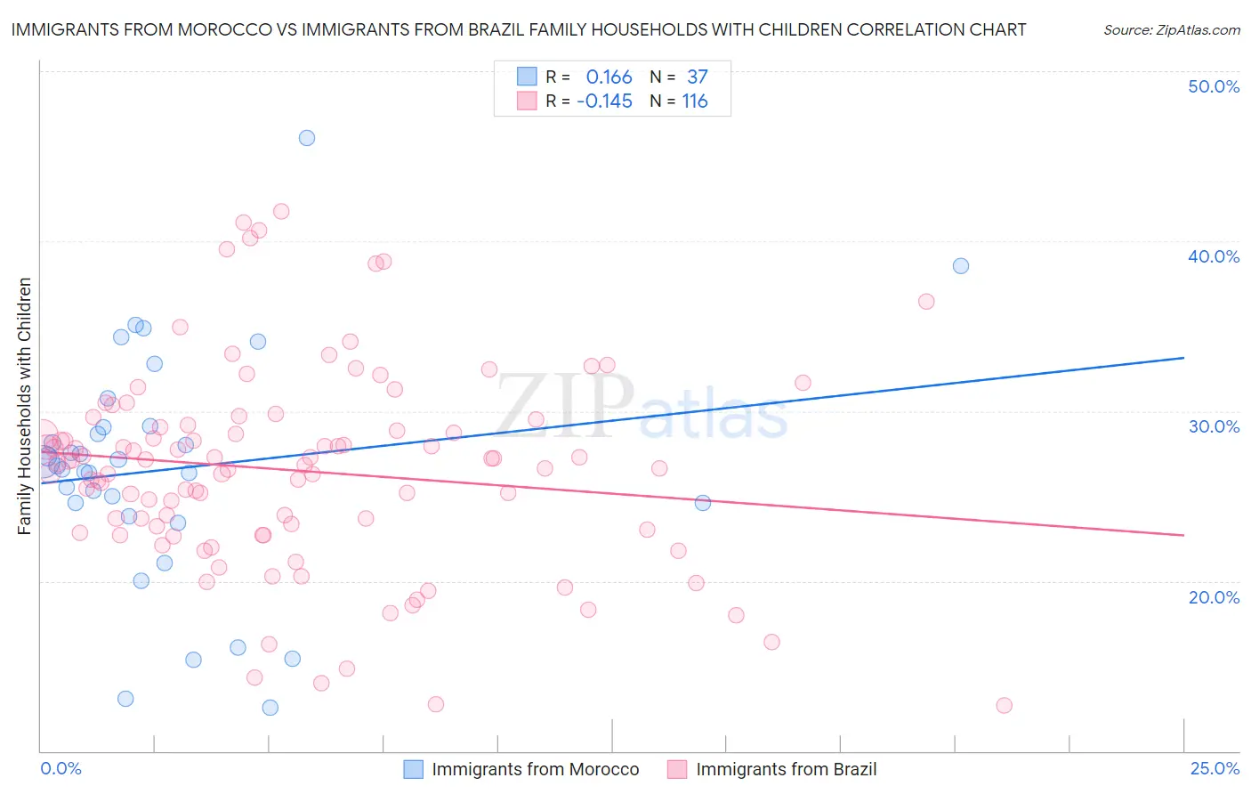 Immigrants from Morocco vs Immigrants from Brazil Family Households with Children