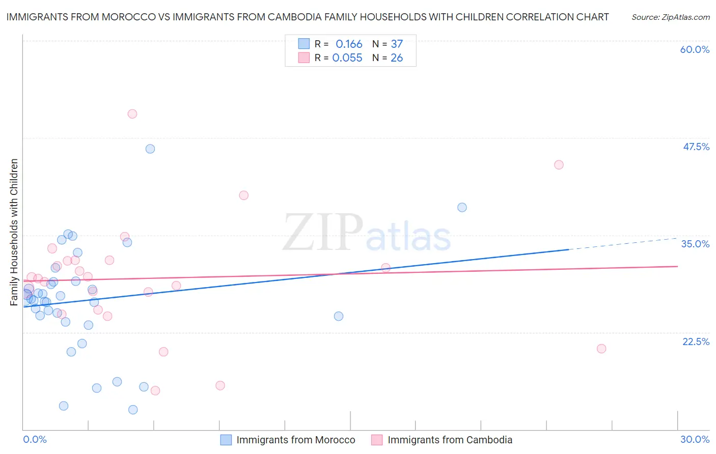Immigrants from Morocco vs Immigrants from Cambodia Family Households with Children