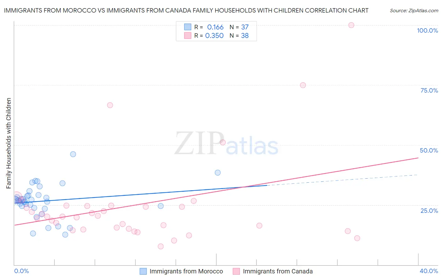 Immigrants from Morocco vs Immigrants from Canada Family Households with Children