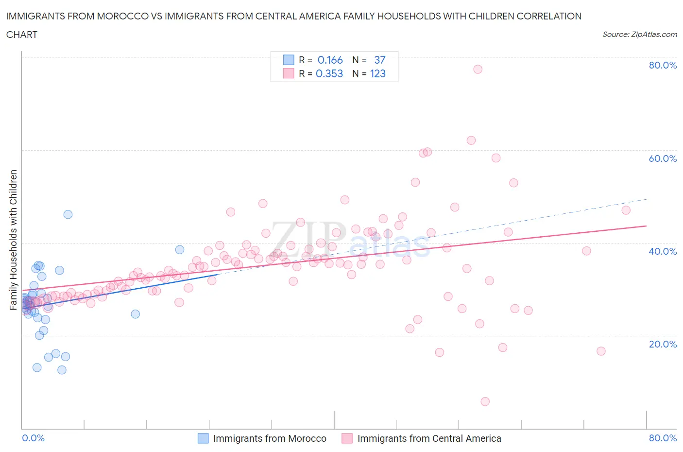 Immigrants from Morocco vs Immigrants from Central America Family Households with Children