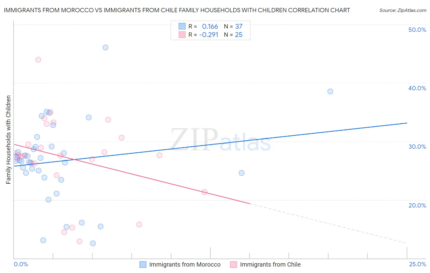 Immigrants from Morocco vs Immigrants from Chile Family Households with Children