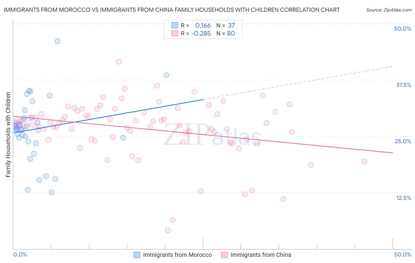 Immigrants from Morocco vs Immigrants from China Family Households with Children
