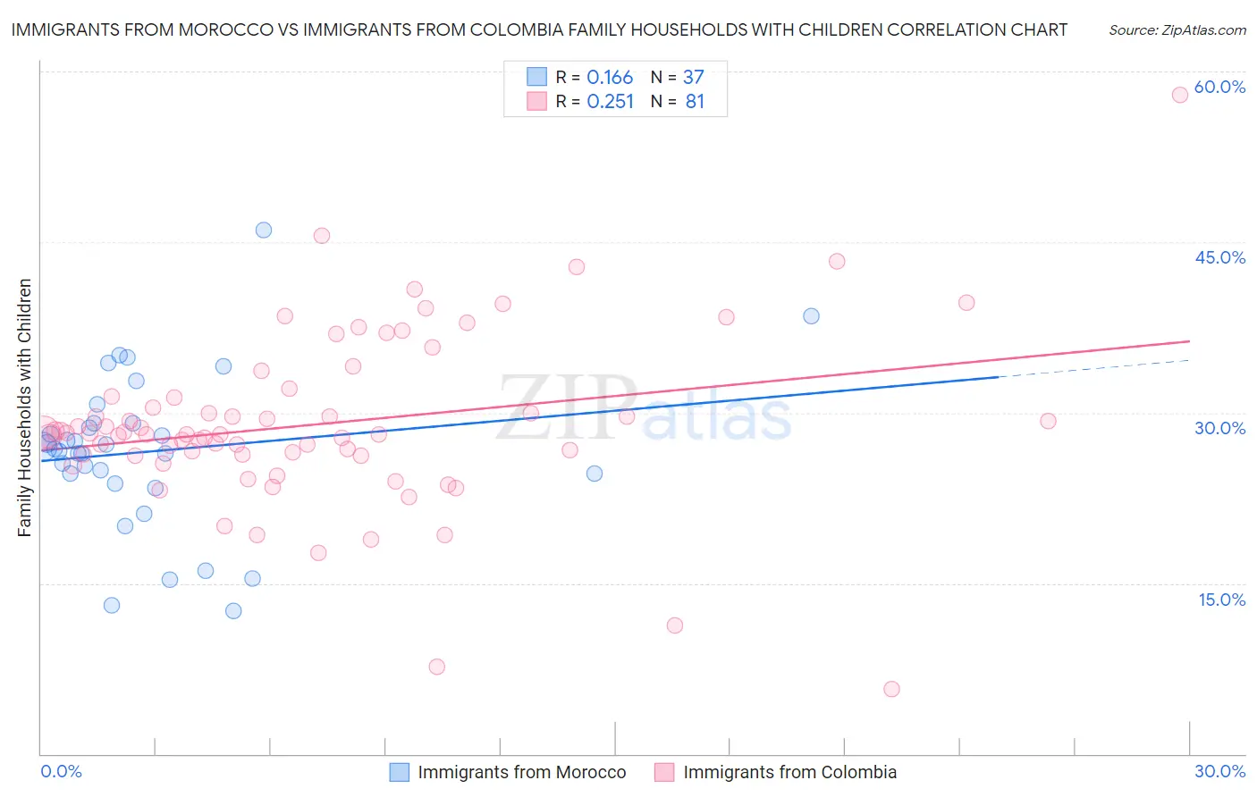 Immigrants from Morocco vs Immigrants from Colombia Family Households with Children