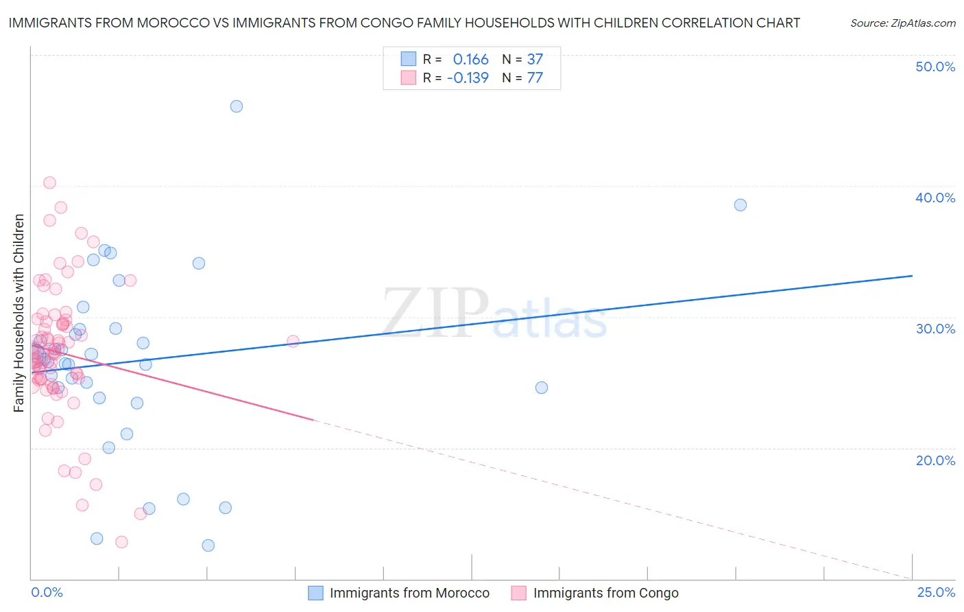 Immigrants from Morocco vs Immigrants from Congo Family Households with Children