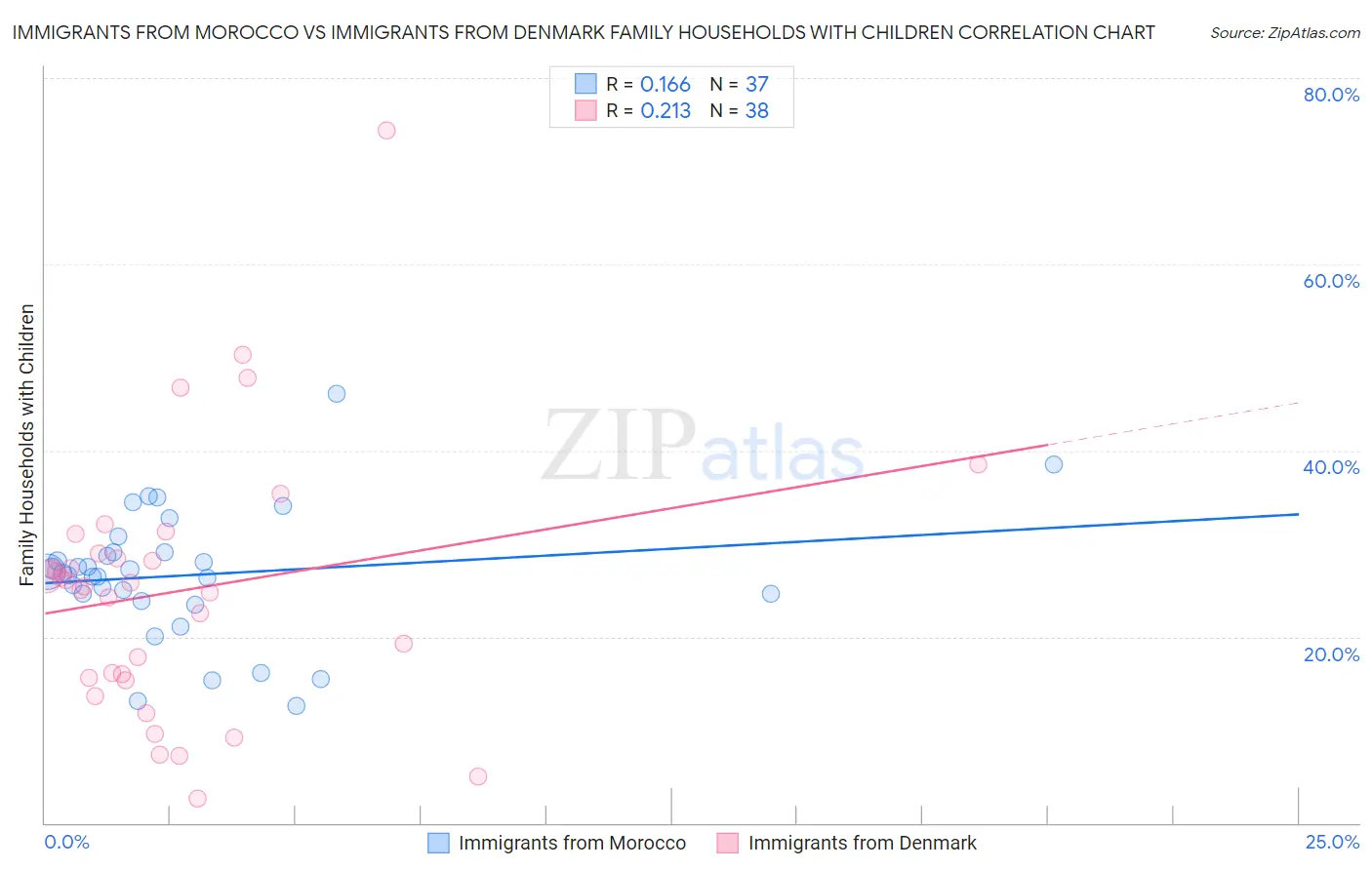Immigrants from Morocco vs Immigrants from Denmark Family Households with Children