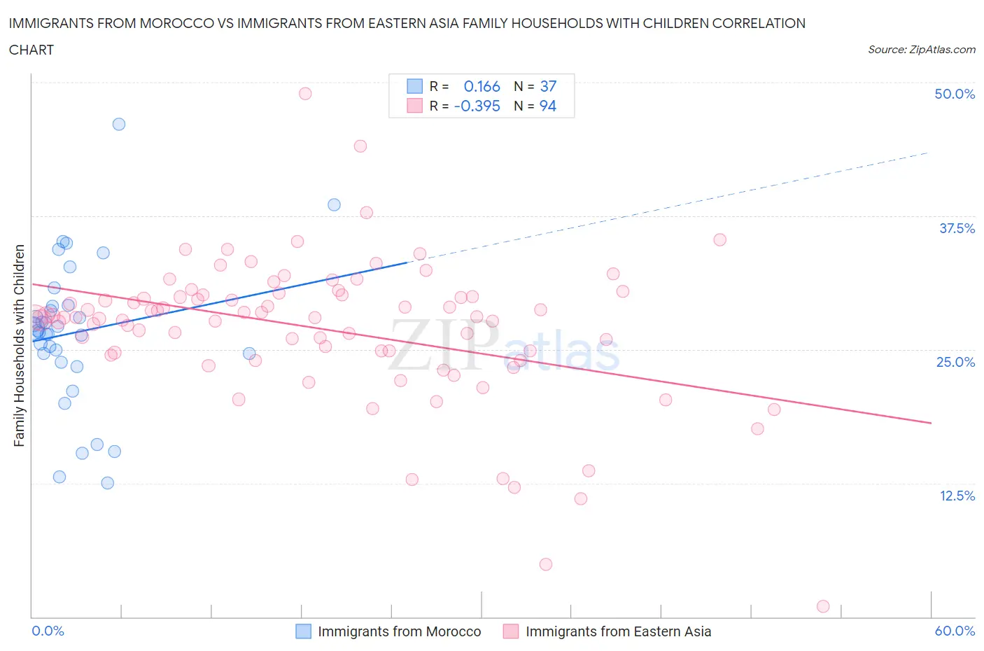 Immigrants from Morocco vs Immigrants from Eastern Asia Family Households with Children