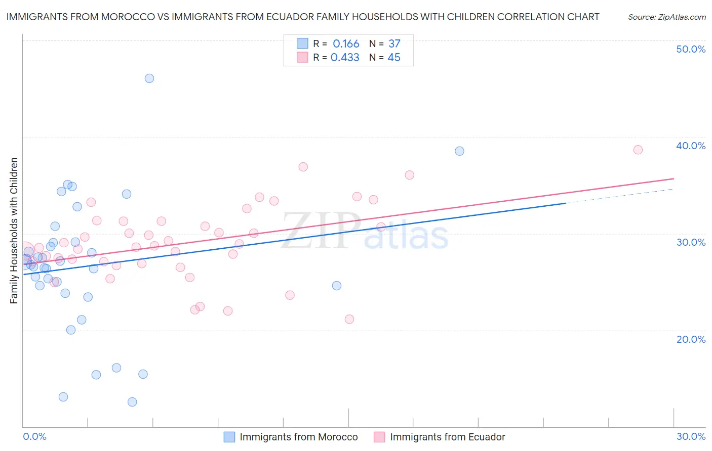 Immigrants from Morocco vs Immigrants from Ecuador Family Households with Children