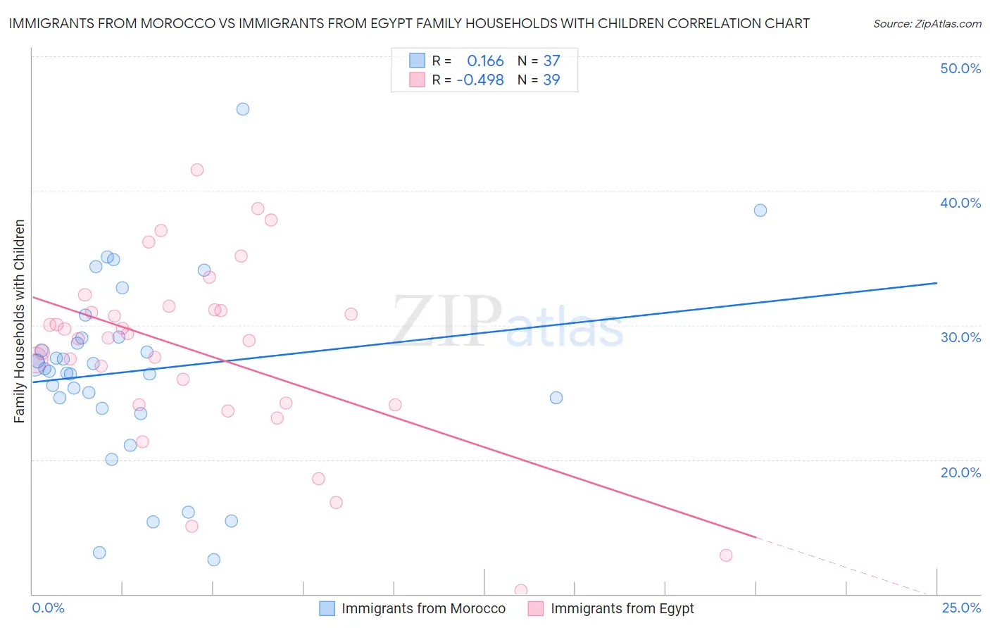 Immigrants from Morocco vs Immigrants from Egypt Family Households with Children