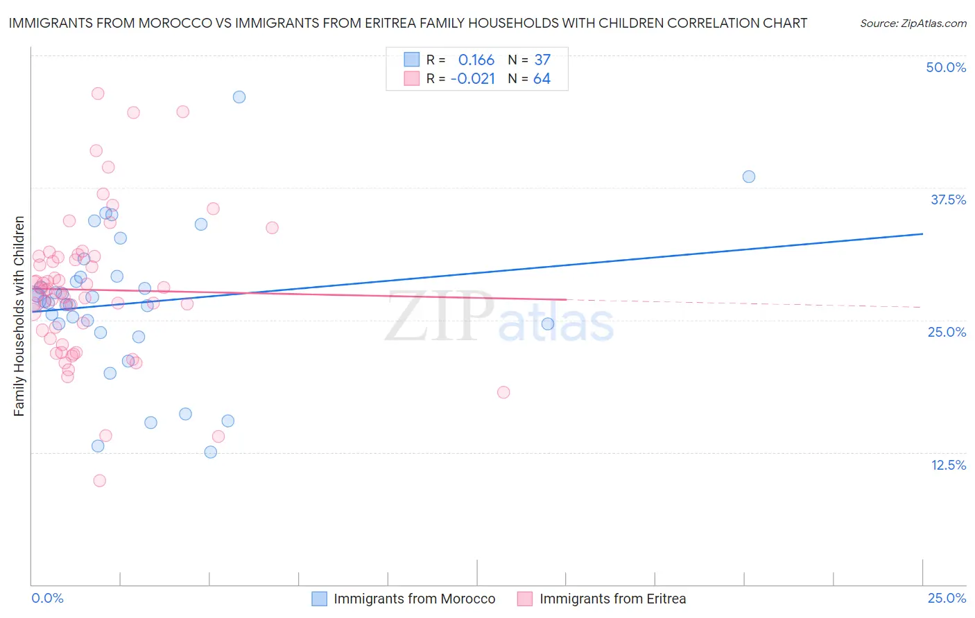 Immigrants from Morocco vs Immigrants from Eritrea Family Households with Children