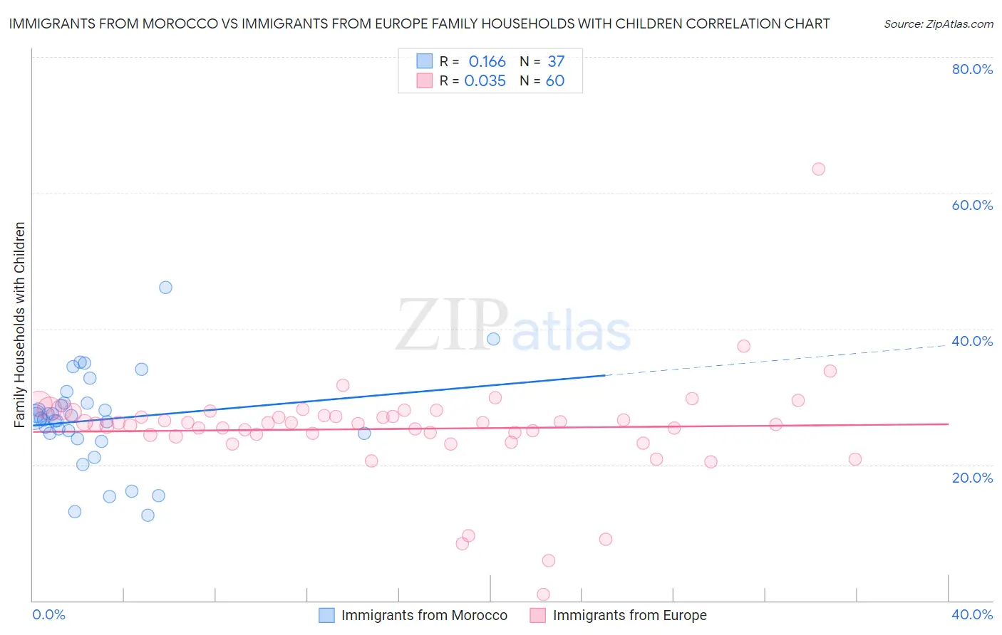 Immigrants from Morocco vs Immigrants from Europe Family Households with Children