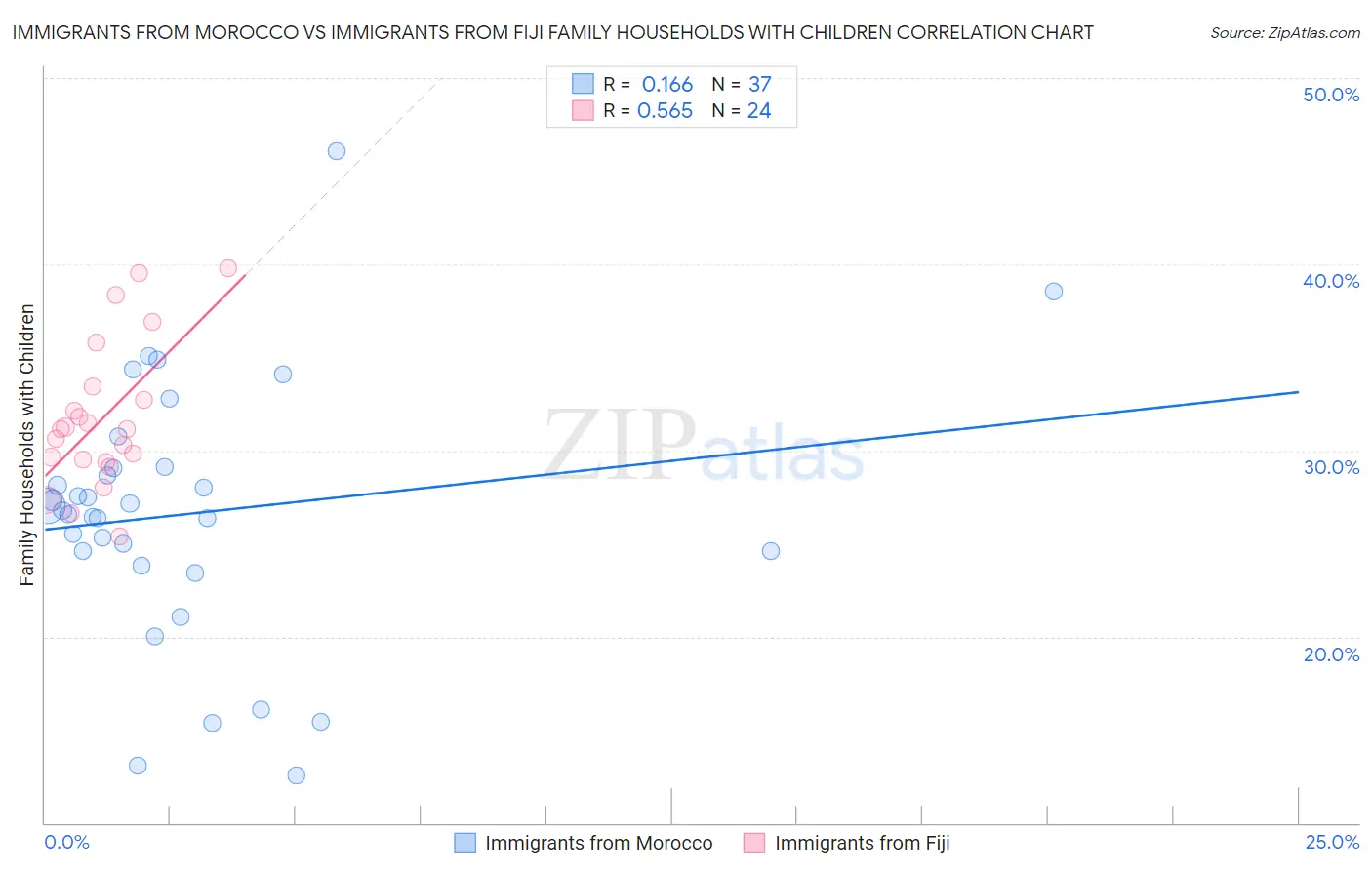 Immigrants from Morocco vs Immigrants from Fiji Family Households with Children