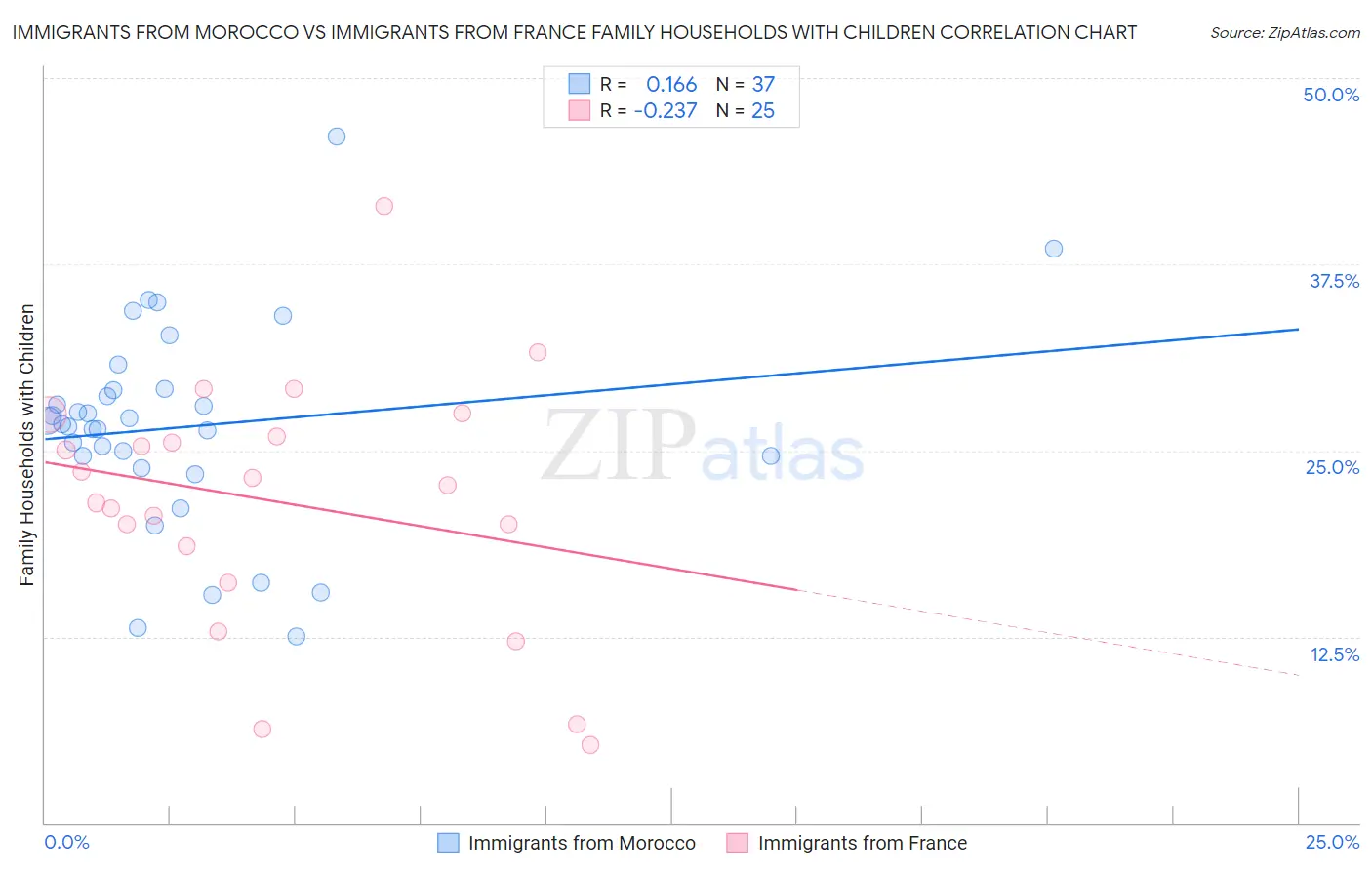 Immigrants from Morocco vs Immigrants from France Family Households with Children