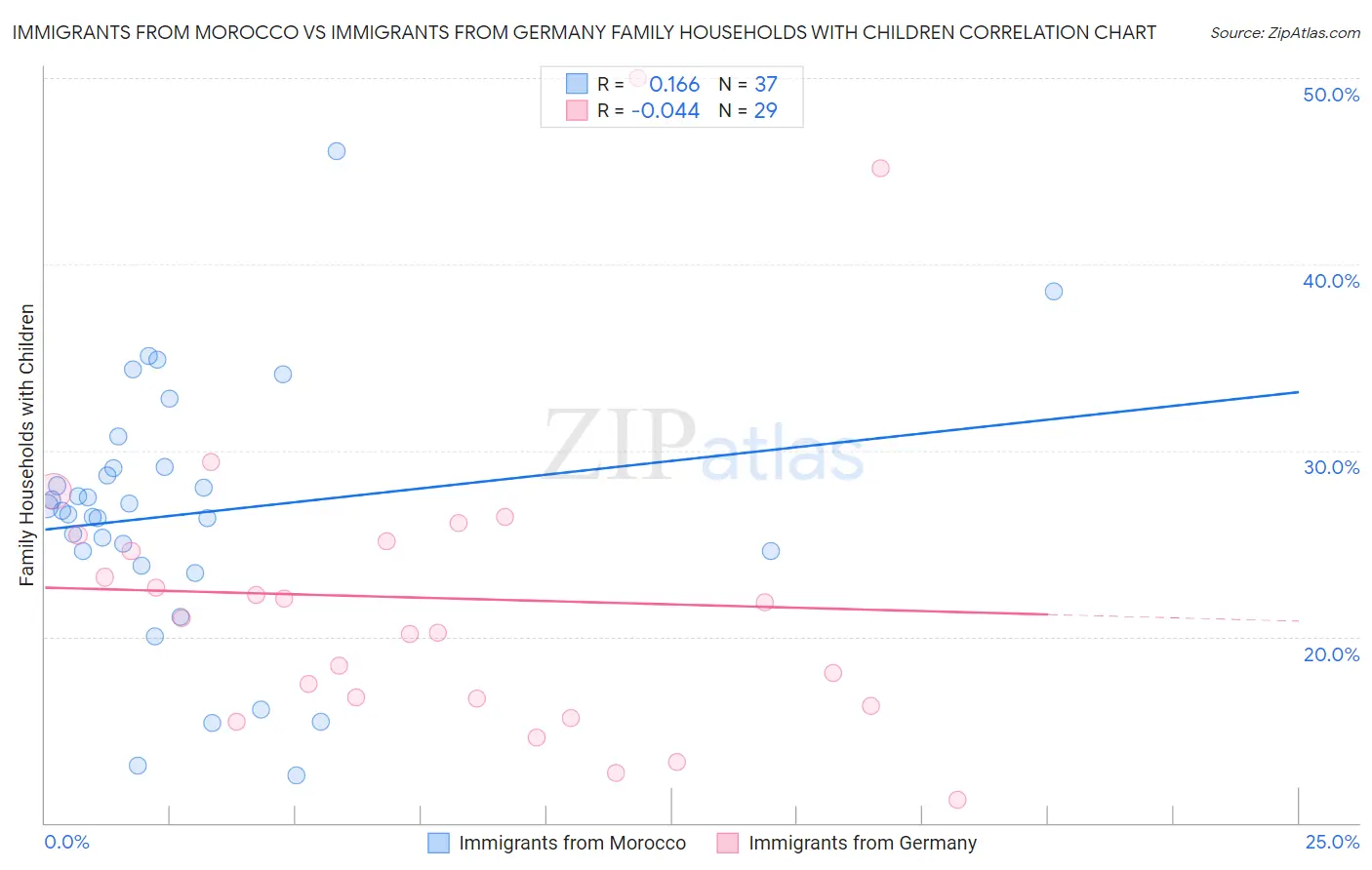 Immigrants from Morocco vs Immigrants from Germany Family Households with Children