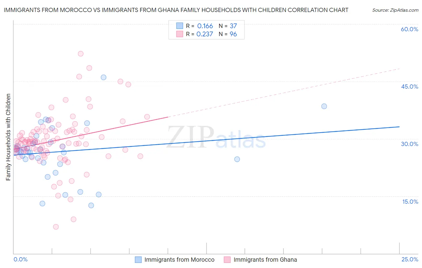 Immigrants from Morocco vs Immigrants from Ghana Family Households with Children