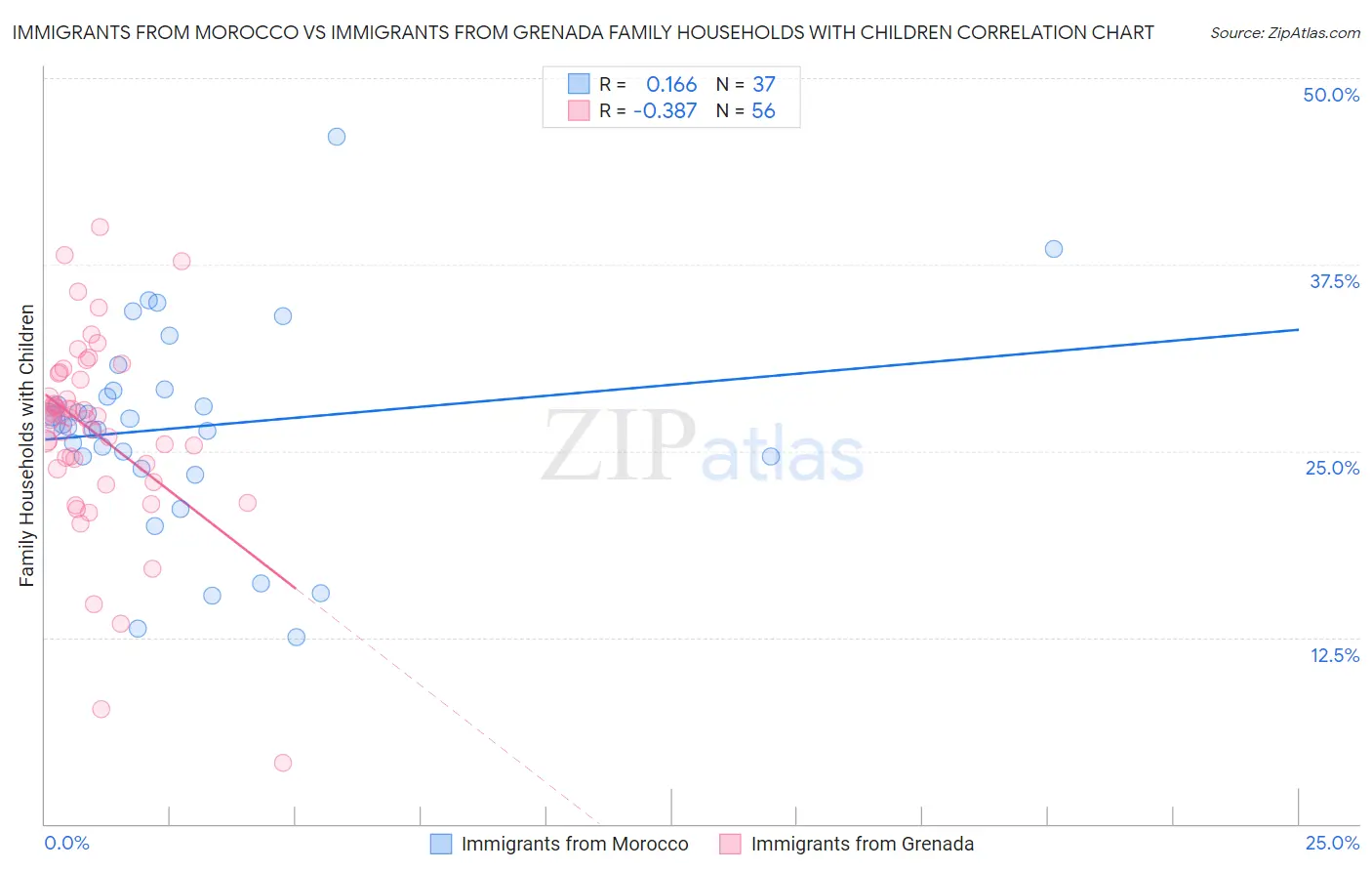 Immigrants from Morocco vs Immigrants from Grenada Family Households with Children