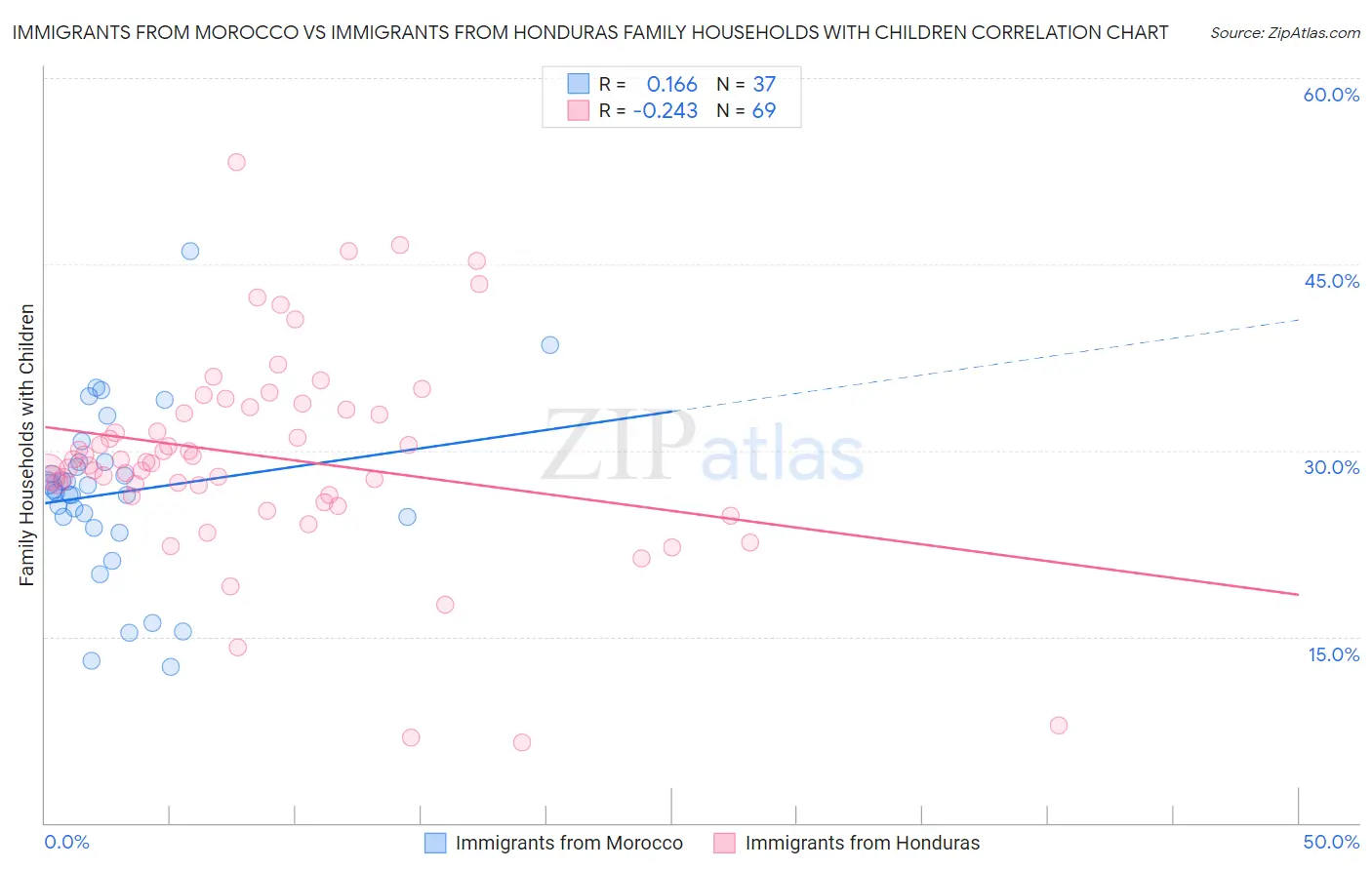 Immigrants from Morocco vs Immigrants from Honduras Family Households with Children