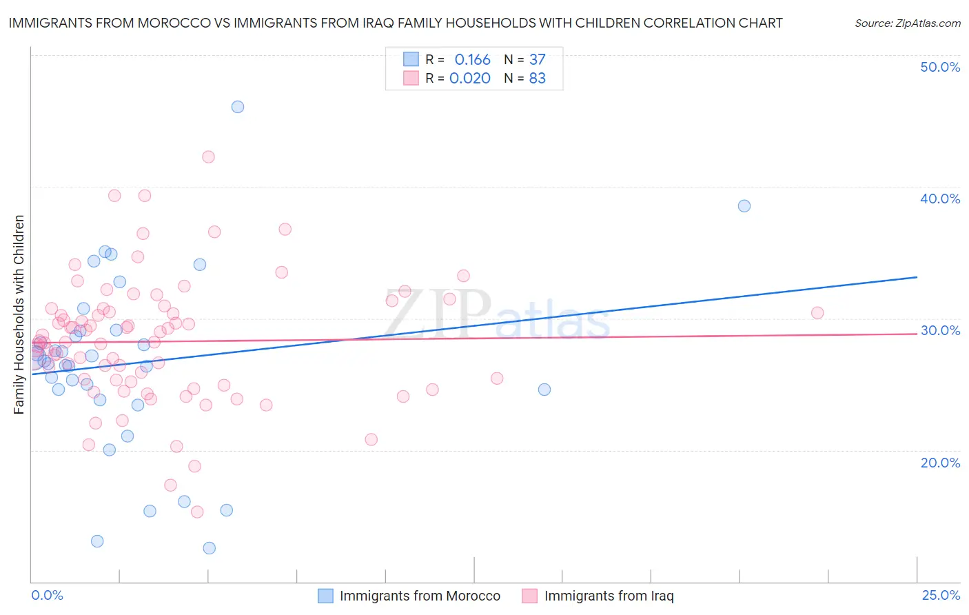 Immigrants from Morocco vs Immigrants from Iraq Family Households with Children