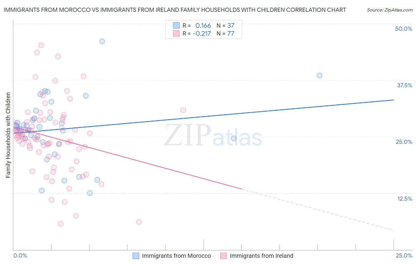 Immigrants from Morocco vs Immigrants from Ireland Family Households with Children