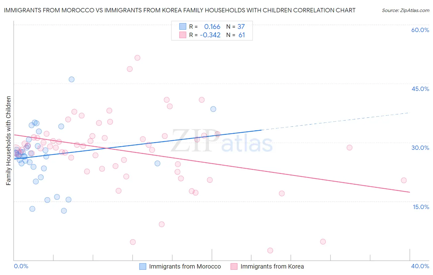Immigrants from Morocco vs Immigrants from Korea Family Households with Children