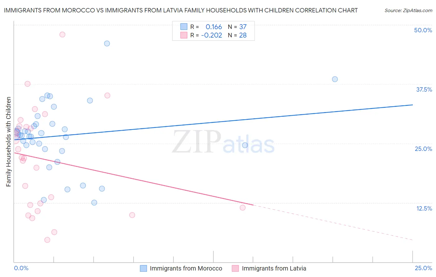 Immigrants from Morocco vs Immigrants from Latvia Family Households with Children