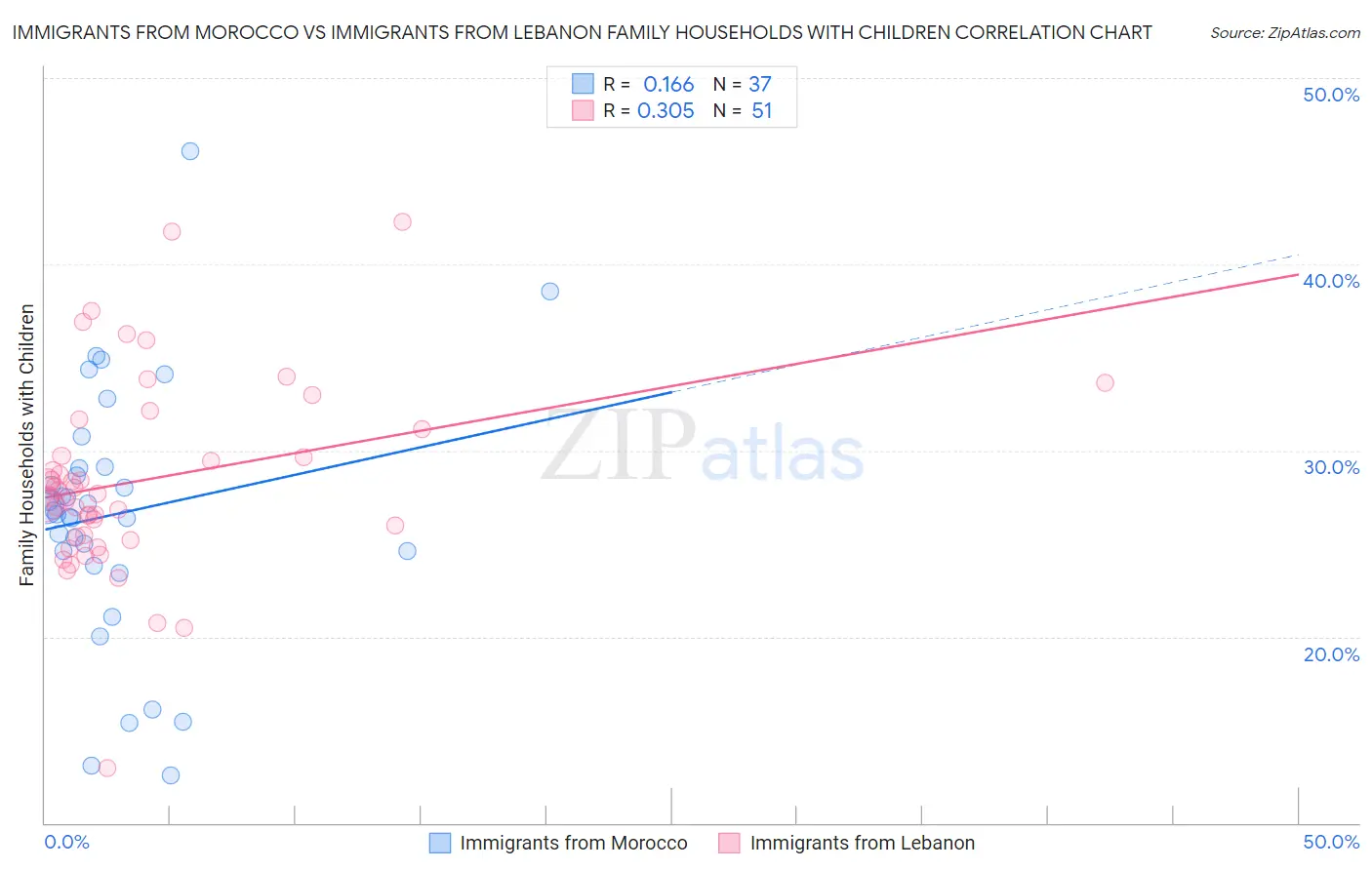 Immigrants from Morocco vs Immigrants from Lebanon Family Households with Children