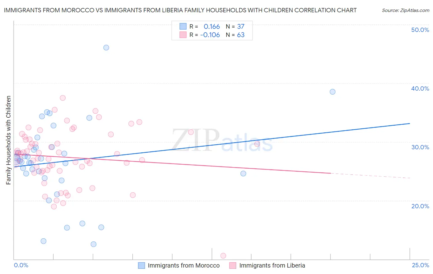 Immigrants from Morocco vs Immigrants from Liberia Family Households with Children