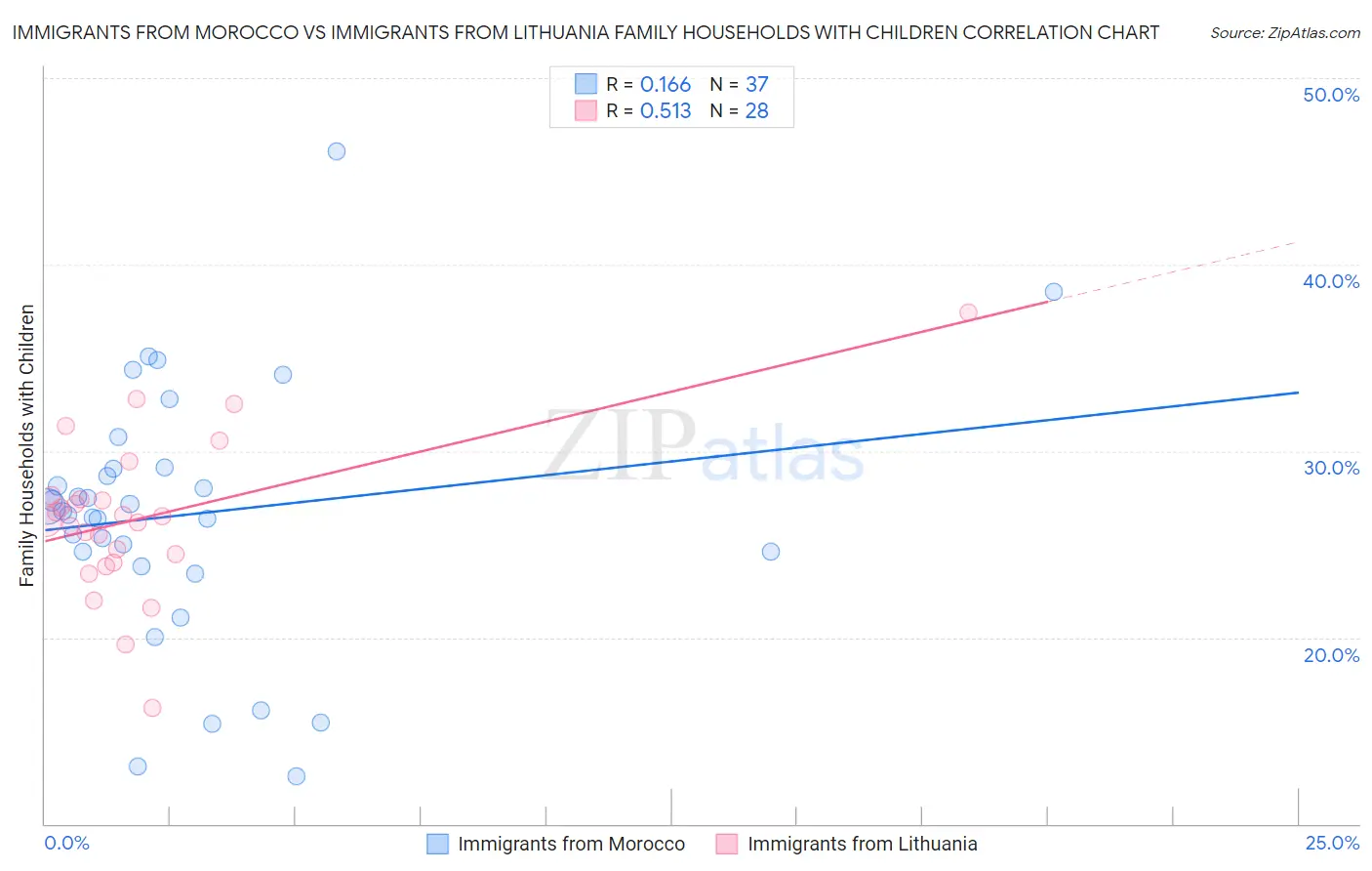 Immigrants from Morocco vs Immigrants from Lithuania Family Households with Children