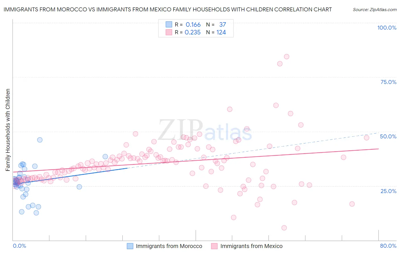 Immigrants from Morocco vs Immigrants from Mexico Family Households with Children