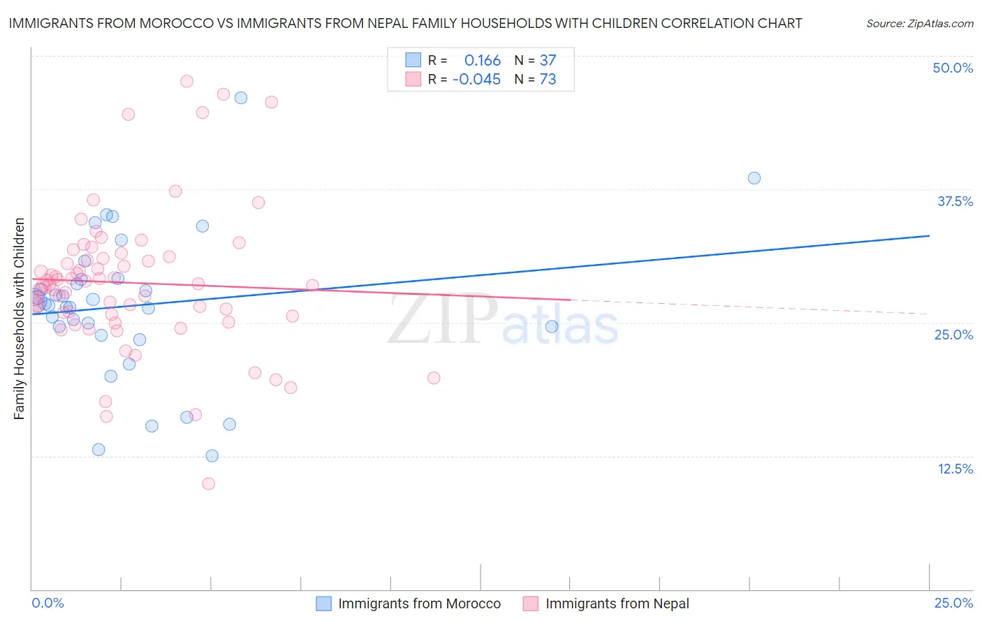 Immigrants from Morocco vs Immigrants from Nepal Family Households with Children