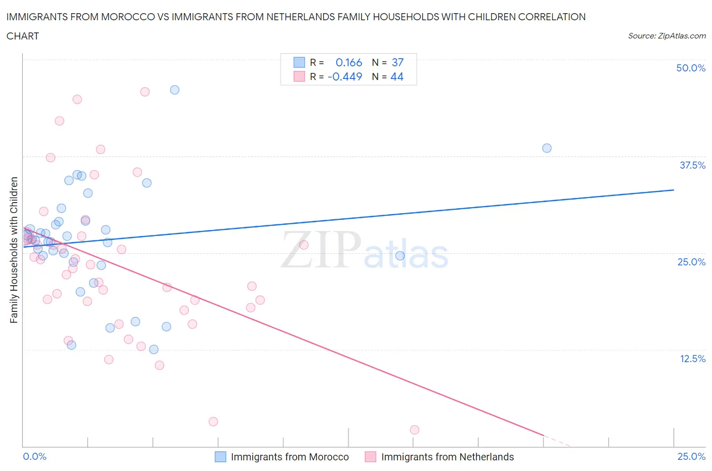 Immigrants from Morocco vs Immigrants from Netherlands Family Households with Children
