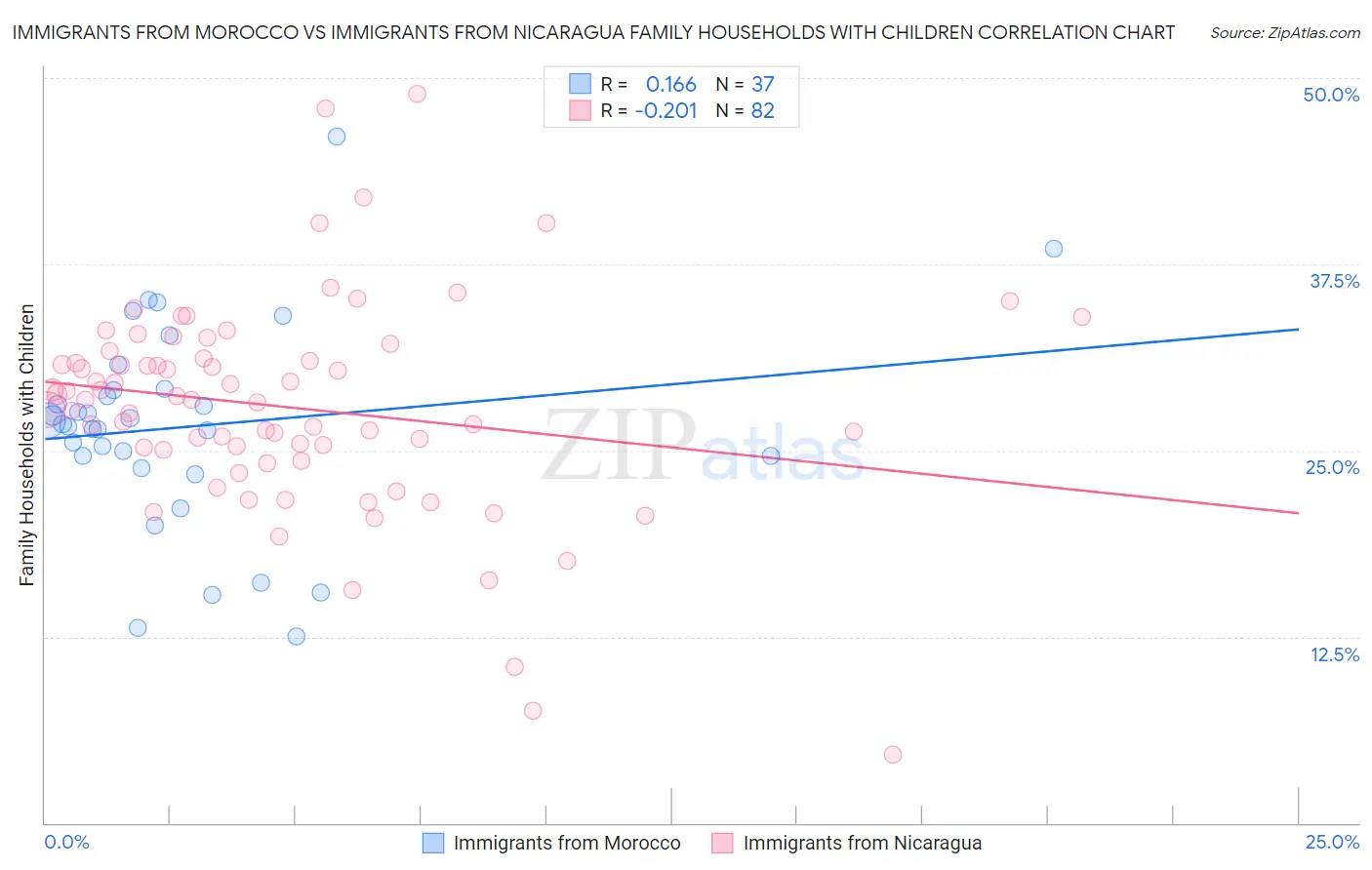 Immigrants from Morocco vs Immigrants from Nicaragua Family Households with Children