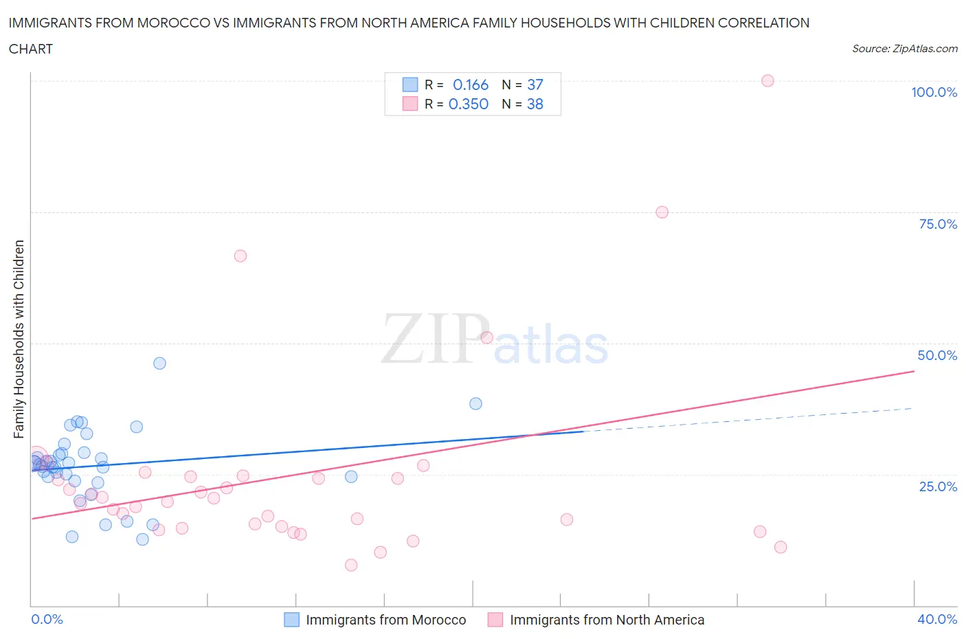Immigrants from Morocco vs Immigrants from North America Family Households with Children
