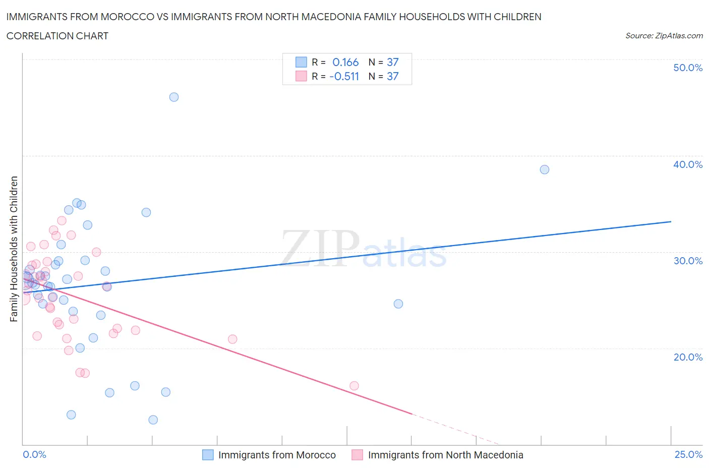Immigrants from Morocco vs Immigrants from North Macedonia Family Households with Children