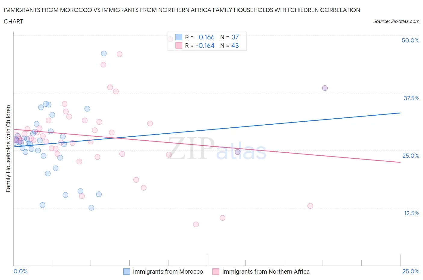 Immigrants from Morocco vs Immigrants from Northern Africa Family Households with Children