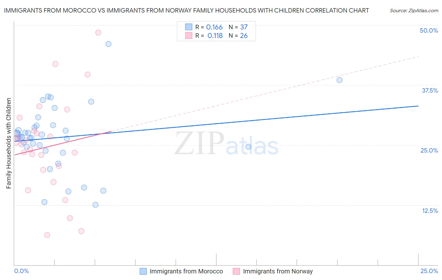 Immigrants from Morocco vs Immigrants from Norway Family Households with Children