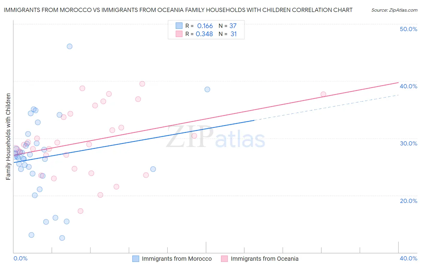 Immigrants from Morocco vs Immigrants from Oceania Family Households with Children
