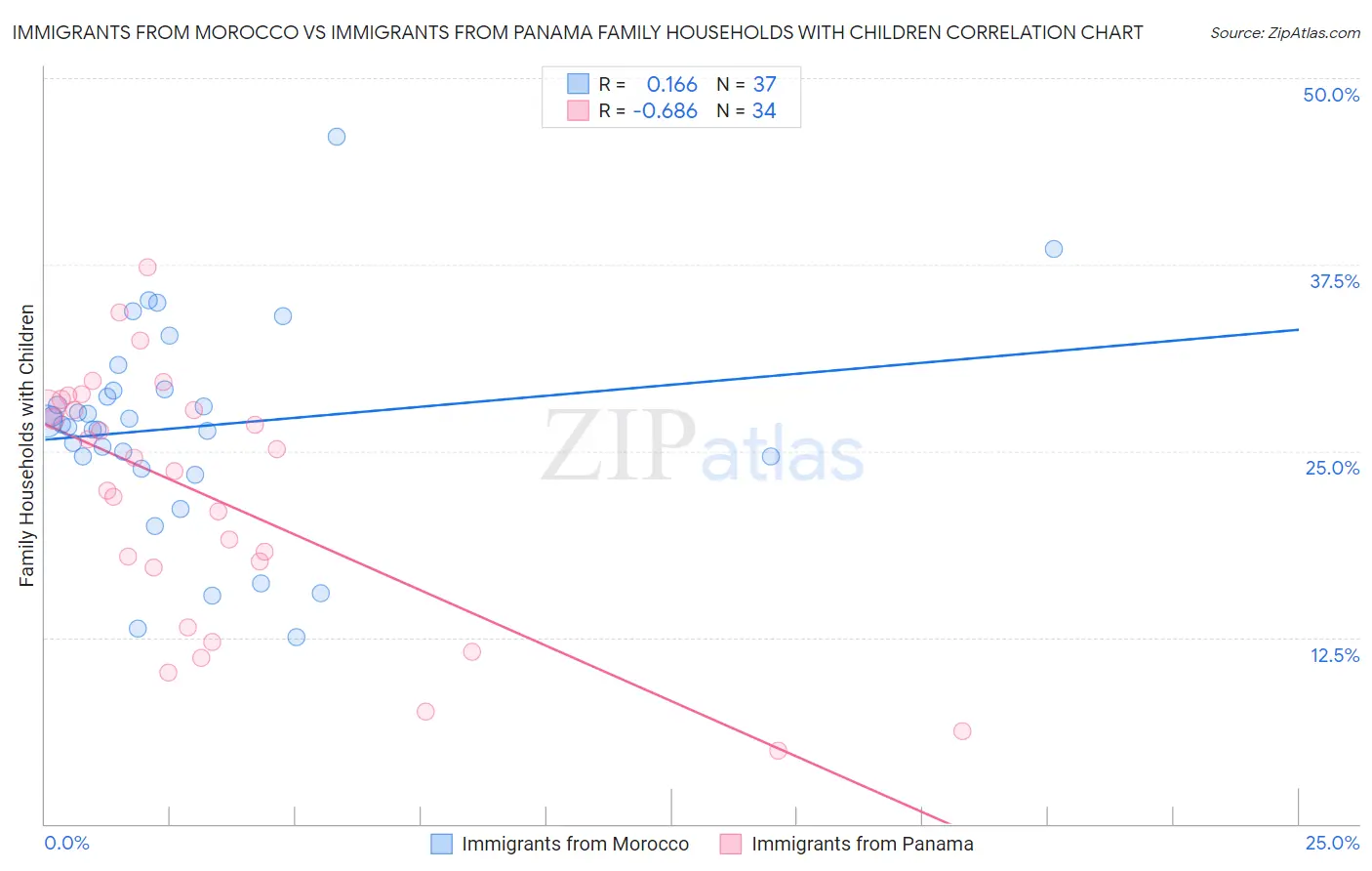 Immigrants from Morocco vs Immigrants from Panama Family Households with Children