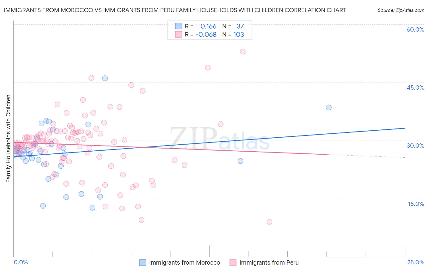 Immigrants from Morocco vs Immigrants from Peru Family Households with Children