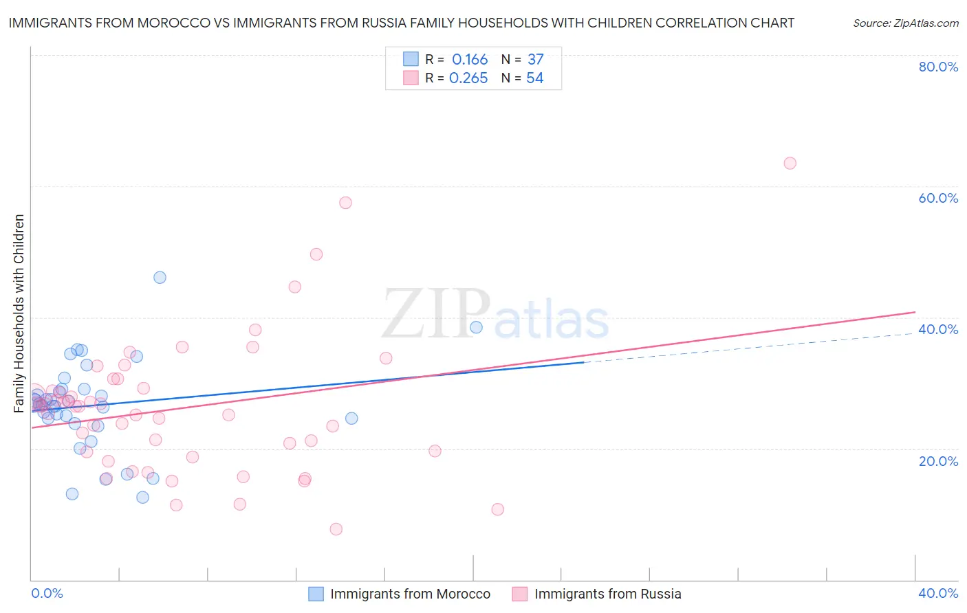 Immigrants from Morocco vs Immigrants from Russia Family Households with Children