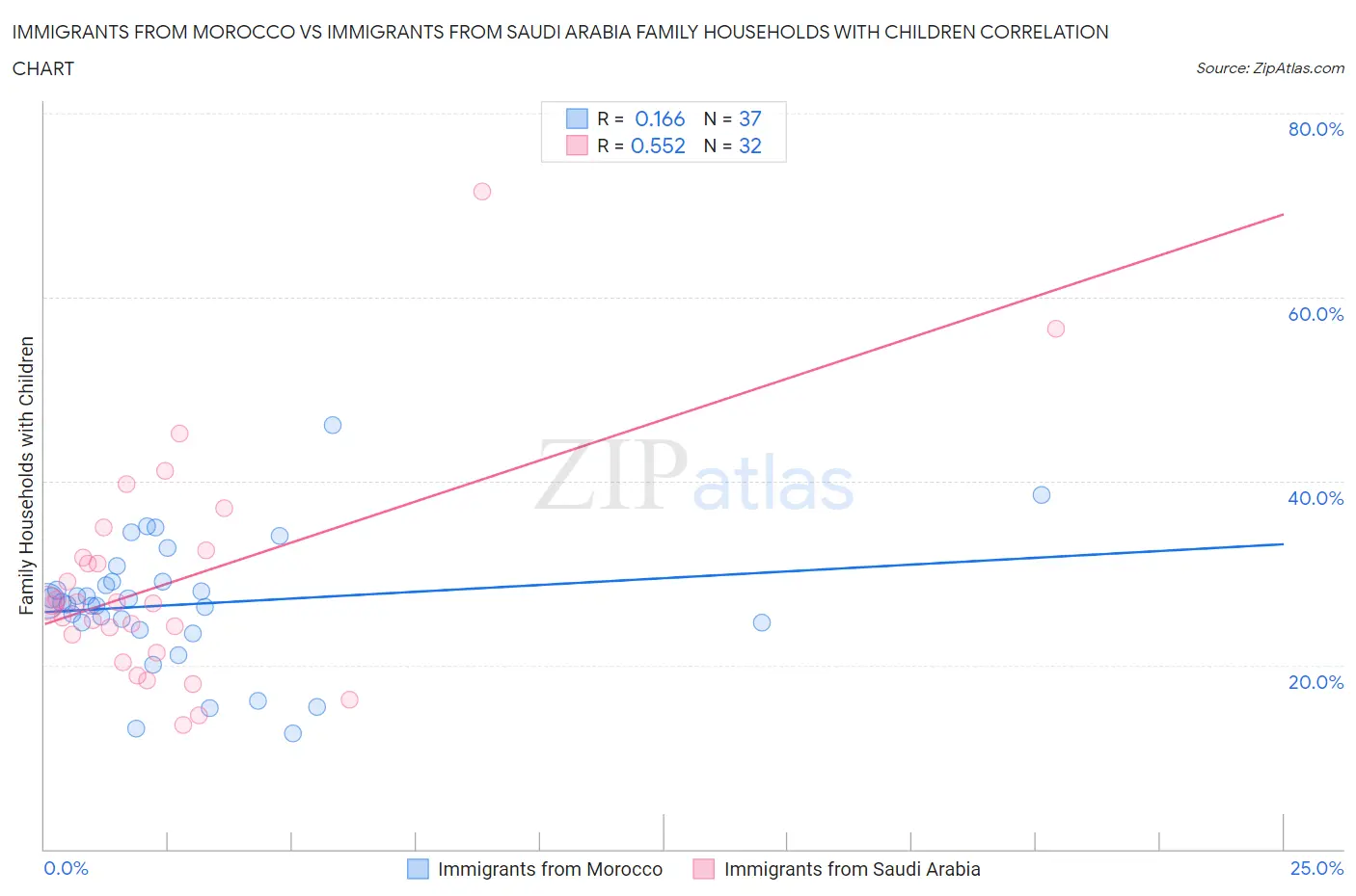 Immigrants from Morocco vs Immigrants from Saudi Arabia Family Households with Children