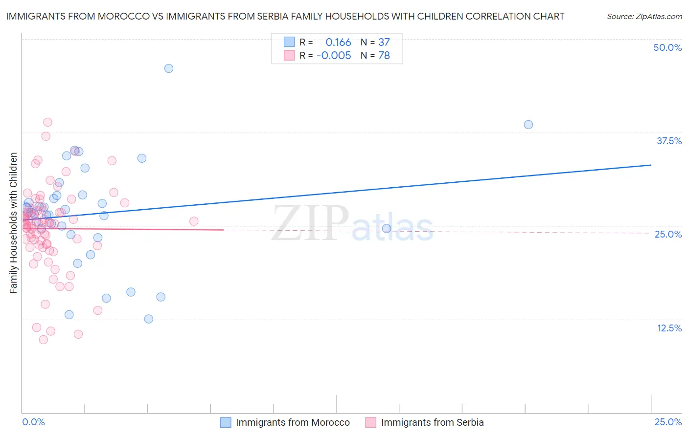 Immigrants from Morocco vs Immigrants from Serbia Family Households with Children