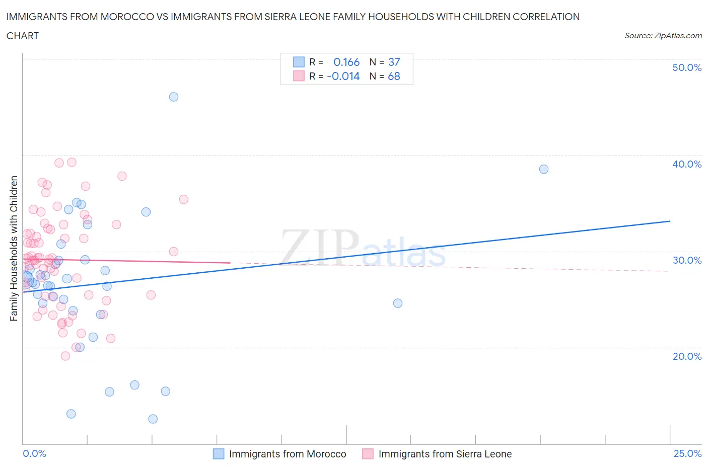 Immigrants from Morocco vs Immigrants from Sierra Leone Family Households with Children