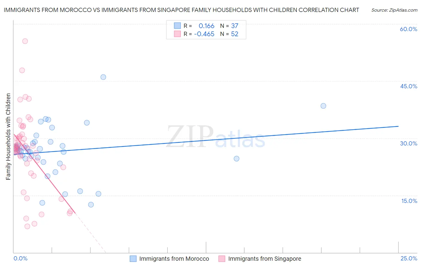 Immigrants from Morocco vs Immigrants from Singapore Family Households with Children