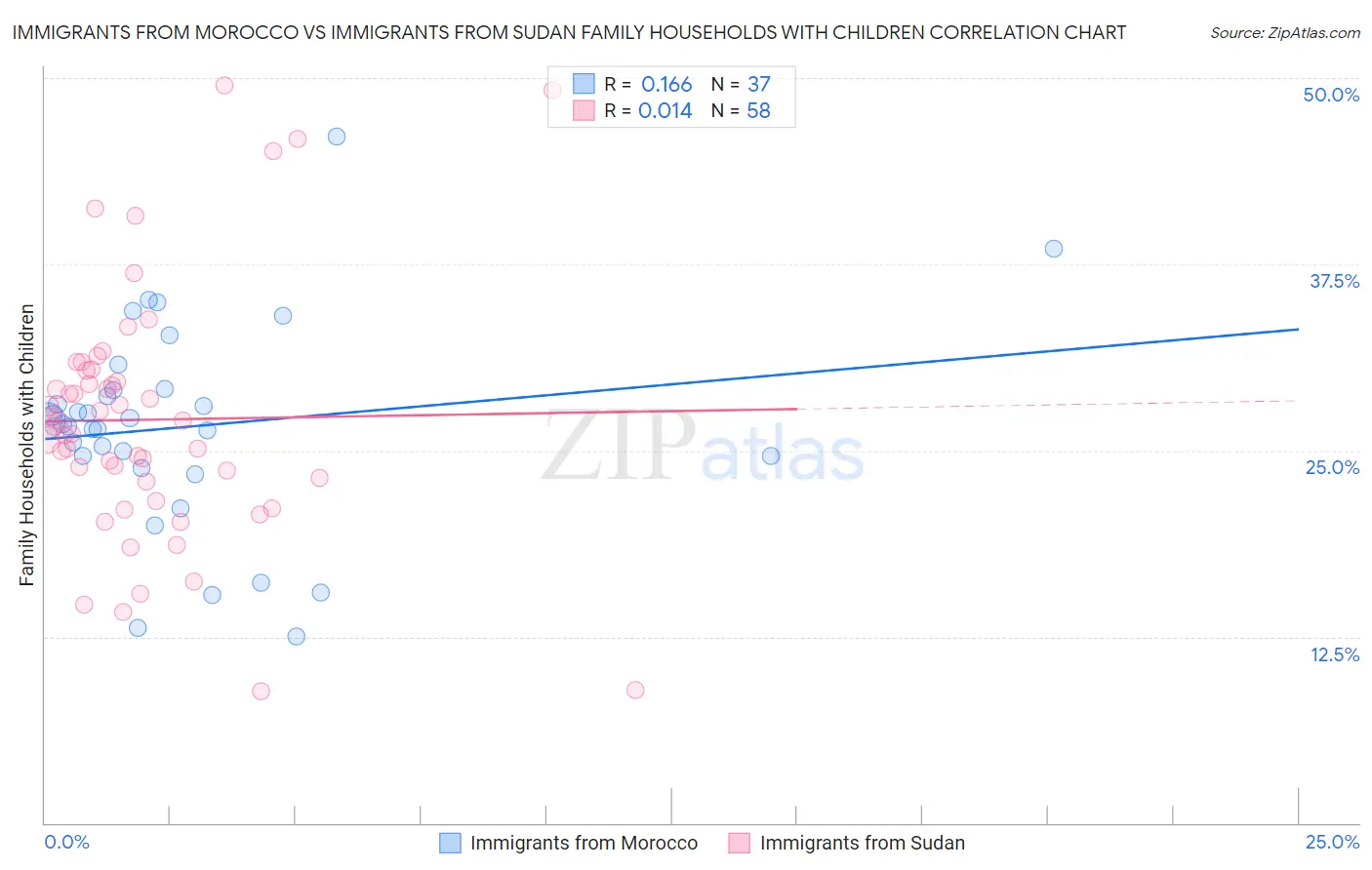 Immigrants from Morocco vs Immigrants from Sudan Family Households with Children