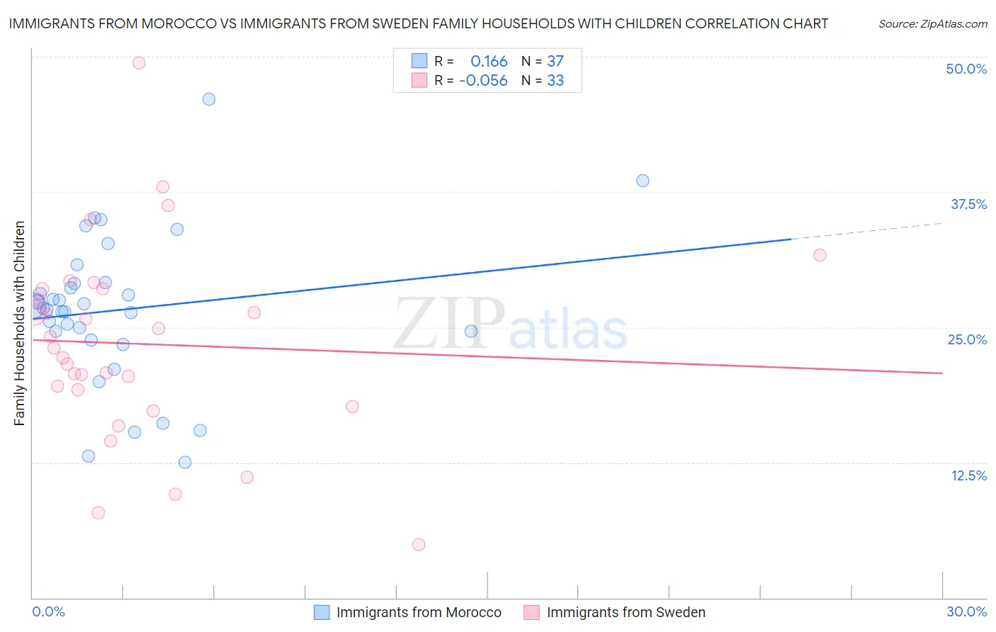 Immigrants from Morocco vs Immigrants from Sweden Family Households with Children