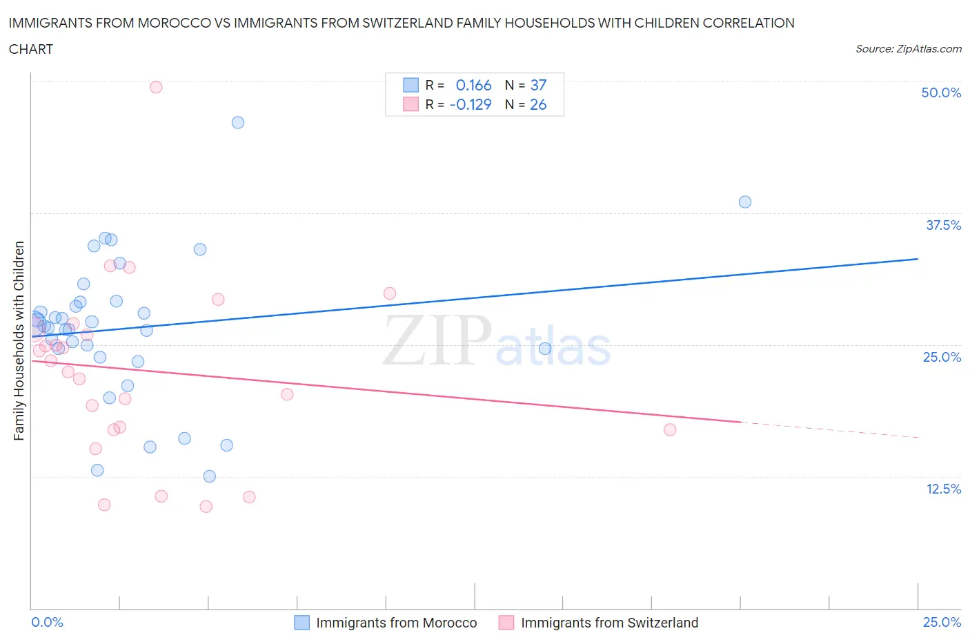 Immigrants from Morocco vs Immigrants from Switzerland Family Households with Children