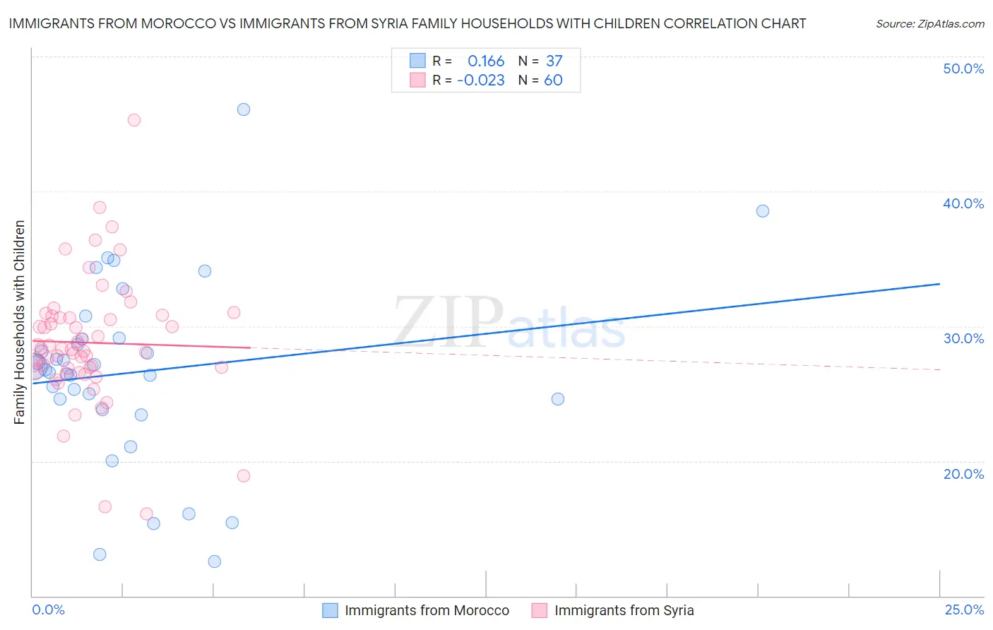 Immigrants from Morocco vs Immigrants from Syria Family Households with Children